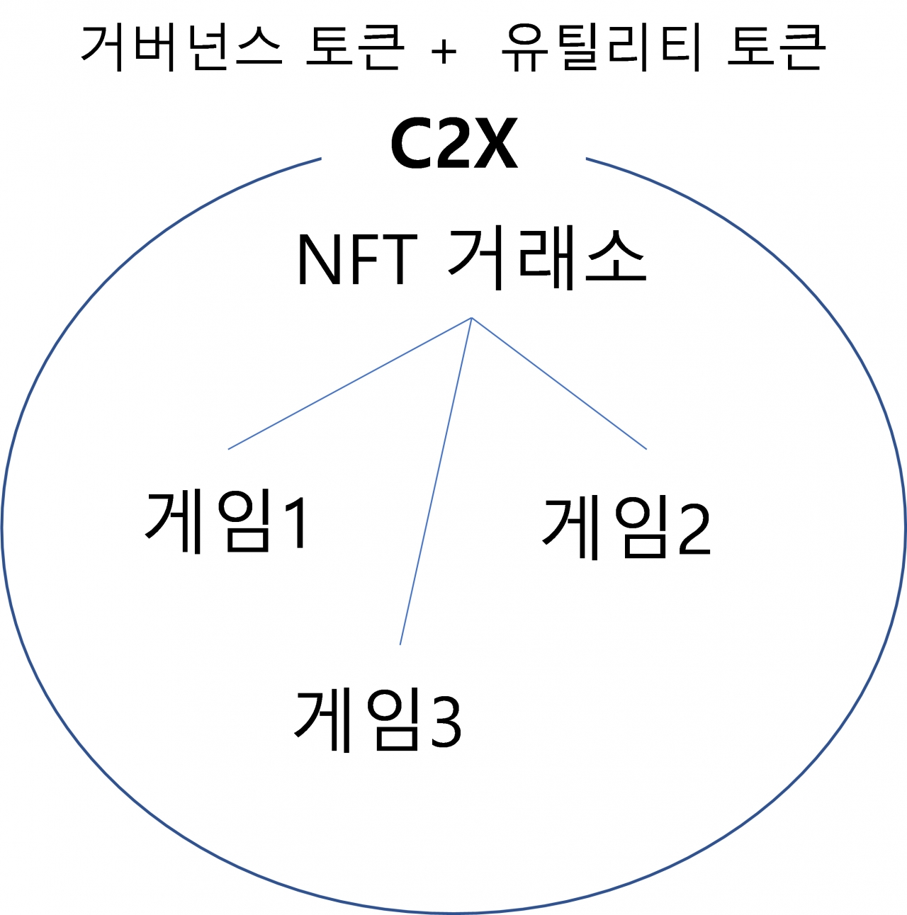 Figure 17. C2X 토크노믹스 구조(출처 MAMA Ventures)