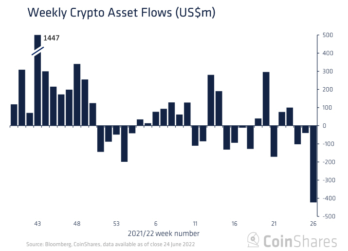 Figure 23. Weekly Crypto Asset Flows(출처 defillama)
