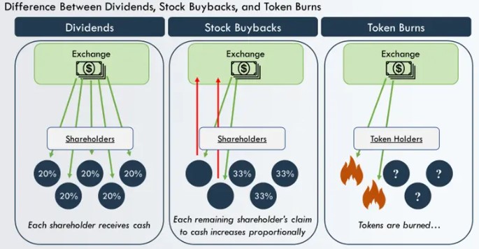 Figure 3. 배당, 주식 buyback, 토큰소각에 대한 차이(출처 Messari research)