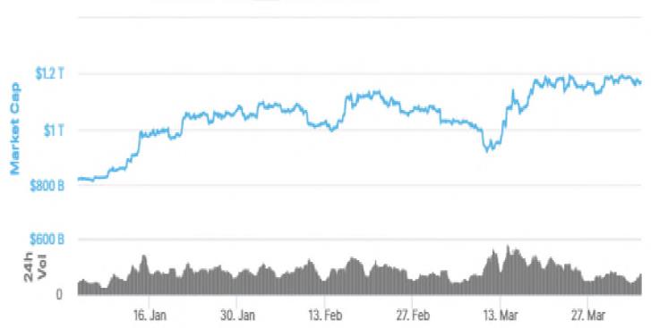 Figure 3. Crypto Market Cap Trend (1M)(출처 coinmarketcap)