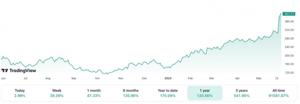Sumber: TradingView | Harga saham NVIDIA selama setahun terakhir