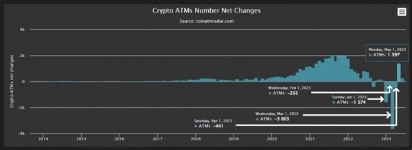 Sumber: Coin ATM Radar | Grafik histogram yang menunjukkan perubahan bersih jumlah mesin cryptocurrency yang dipasang dan dihapus setiap bulannya