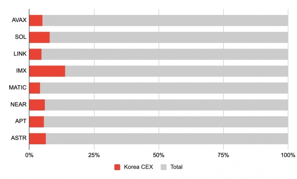 (Source: CoinMarketCap) 한국 진출 메인넷 프로젝트의 국내 일일 가상화폐 거래량 비율 (2023년 12월 7일 기준)